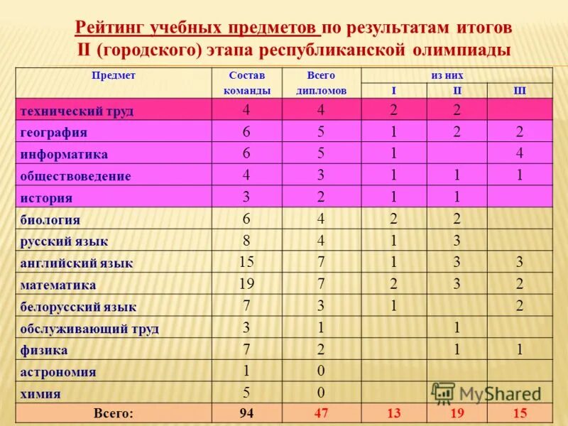 Результаты районного этапа