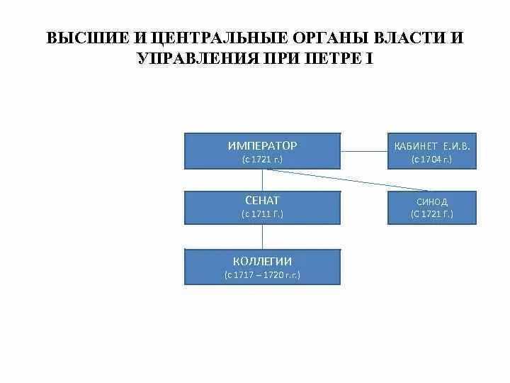 Созданные в 19 веке органы центрального управления