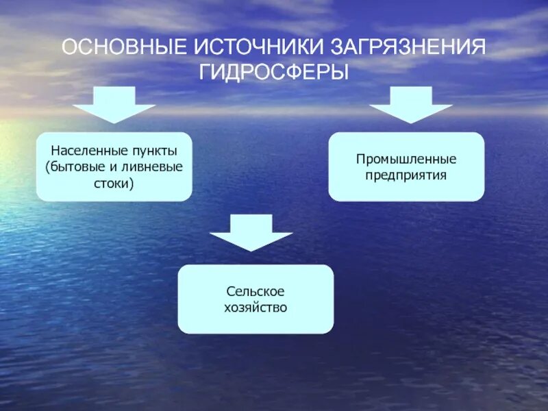 Какого влияние человека на гидросферу. Антропогенное загрязнение гидросферы таблица. Источники загрязнения гидросферы. Источники загрязнения ги. Основные источники загрязнения гидросферы.