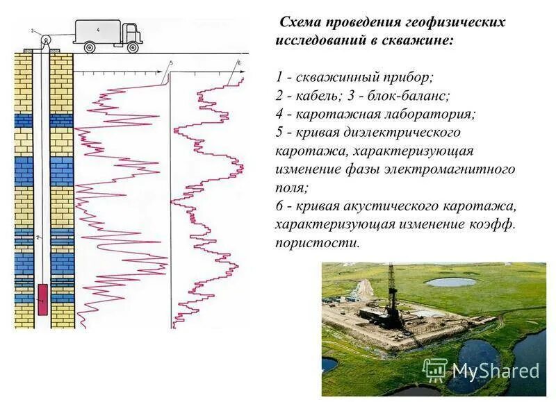 Метод геофизической скважины. Геофизические исследования скважин каротаж. Геофизические методы исследования скважин схема. Промыслово-геофизические методы исследования. Гидродинамические методы исследования нефтяных скважин.