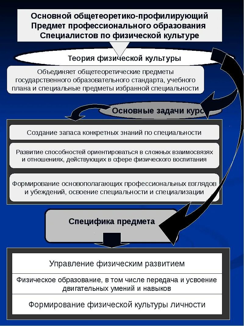 Теория физического образования. Предмет "теория физической культуры".. Теория и методика физической культуры. Общие понятия теории физической культуры. Задачи теория и методика физической культуры.