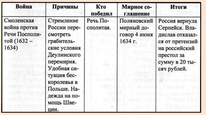 Систематизируйте информацию о планах правителей. Систематизируйте информацию о планах правителей