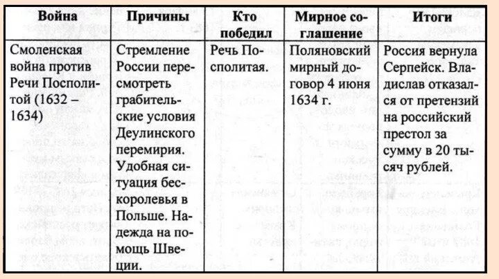 Результаты смоленской войны с позиции россии кратко. Причины русско-польской войны 1632-1634 таблица.