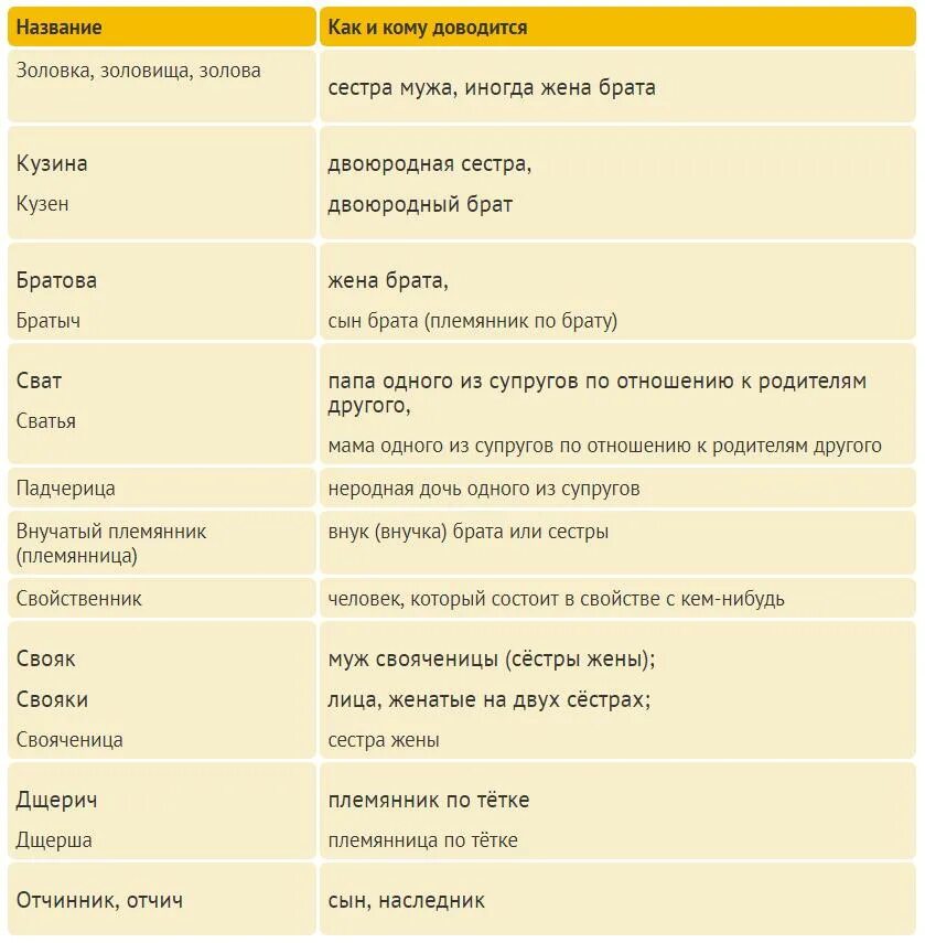 Степени родства родственные связи. Родственники список названий. Таблица родственных отношений. Таблица названий родственников.