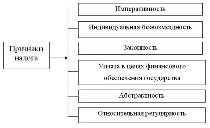 Главные признаки налога