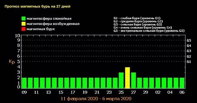 геомагнитная обстановка в тюмени. магнитная буря в ноябре 2015 года. магнитная буря 26 марта. магнитные бури в марте 2023. магнитные бури в спб.