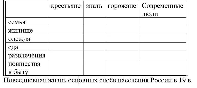 История повседневная жизнь населения таблица. Повседневная жизнь основных слоев населения России 19 века. Таблицы в повседневной жизни. Пвседневнаяжизнь населения таблица. Повседневная жизнь населения таблица.