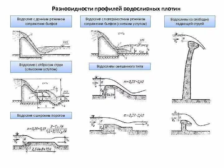 Запруды расписание. Водослив с широким порогом схема. Водослив практического профиля сопряжение бьефов. Классификация водосливов гидравлика. ПВХ труба д.1000-1500 для водосброса плотины схема.