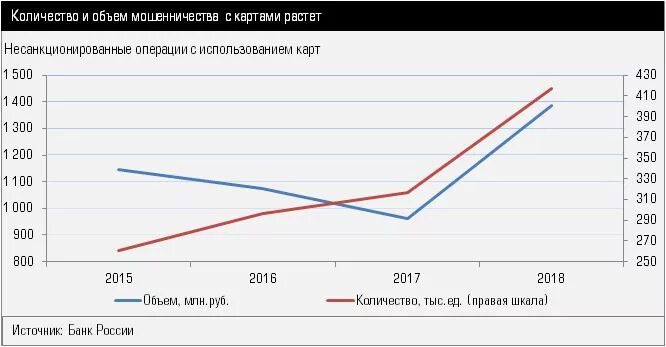 Статистика мошенничества в россии