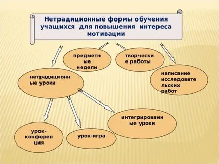 Нетрадиционные формы обучения уроков