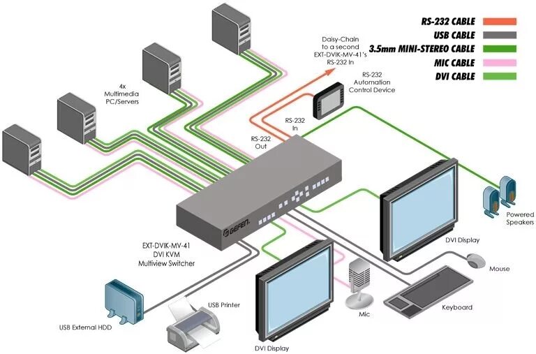 Sdo dvik info личный. Квм коммутатор. ДВИК. P-KVM-коммутаторов салют для удаленного управления. Dvi1500hds Gefen.