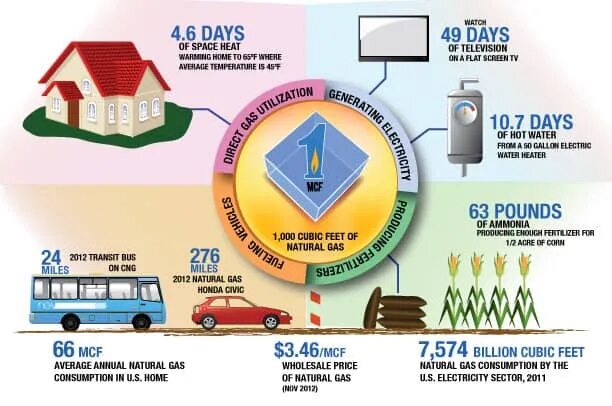 Using gas. Use of natural gas. what is natural gas. природный газ банк.