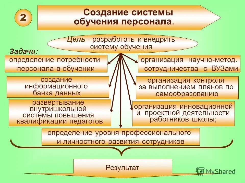 Создание системы. Система обучения персонала. Система обучения персонала в организации. Задачи системы обучения персонала. Создание системы обучения персонала.