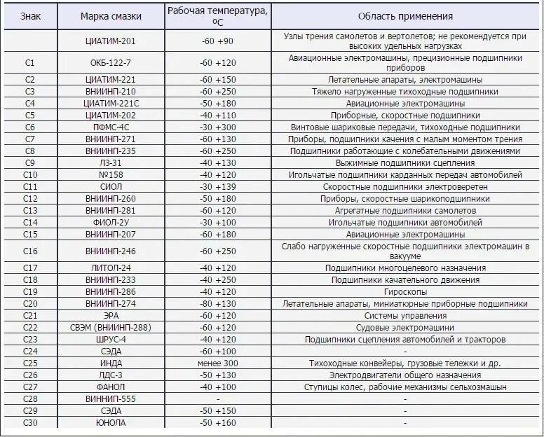 Классификация пластичных смазок по nlgi. Характеристика смазок для подшипников. Таблица смазок для подшипников качения. Классификация консистентных смазок. Смазка ступицы уаз.