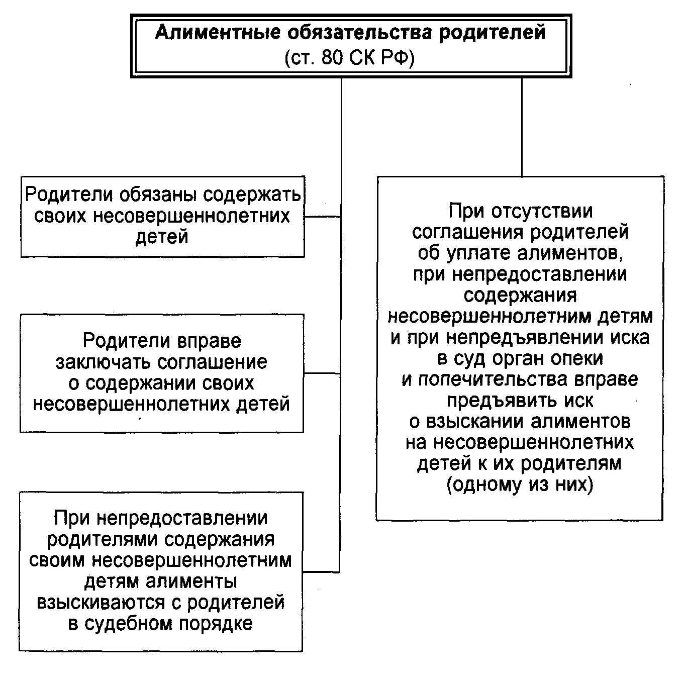 Виды алиментных обязательств. Алиментные правоотношения таблица. Алиментные обязательства родителей и детей таблица. Алиментные обязательства схема. Алименты бывшему супругу в каких случаях