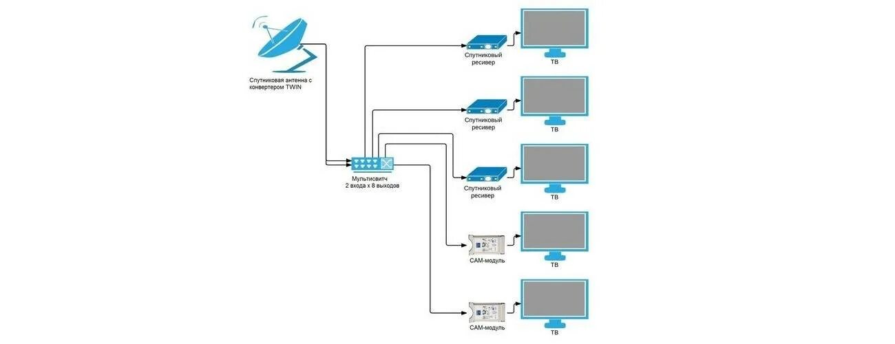 Схема подключения антенного кабеля на 3 телевизора. Схема подключения спутниковой тарелки на 2 телевизора. Схема подключения спутниковой антенны на 2 телевизора. Триколор на 3 телевизора схема подключения.