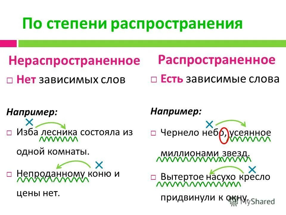 Как найти нераспространенное предложение