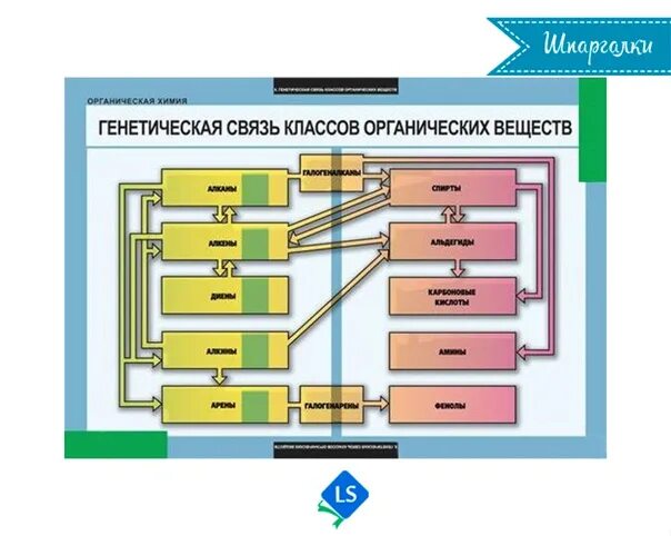 Схема генетической связи между классами органических соединений. Генетическая связь органических соединений таблица. Генетическая связь между классами органических веществ. Генетическая связь органических веществ схема. Генетическая связь кислородсодержащих органических