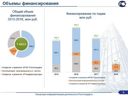 Объем финансирования