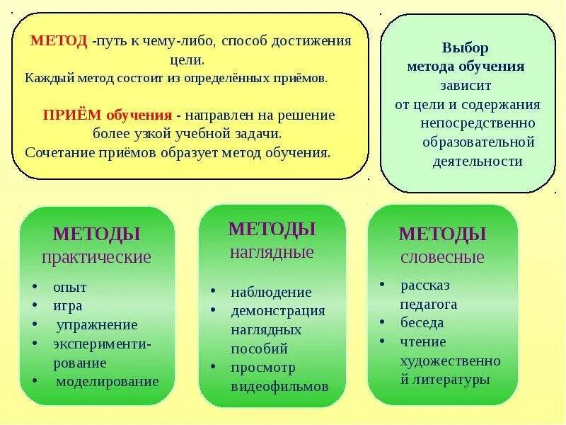 Из чего состоит методология. Из чего состоит метод. Из чего состоит методика. Методы и приемы обучения. Метод б состоит