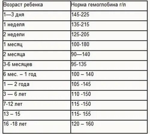 Железо в 3 года. Норма гемоглобина у 6 месячного ребенка. Норма гемоглобина у детей 6 лет. Норма гемоглобина у детей 3 месяца. Норма гемоглобина у детей 3 года.