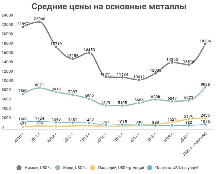Прогноз цен на акции. Норникель прогноз. акции норникеля прогноз. норникель дивиденды 2025. норникель дивиденды в 2025 году когда будут.