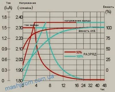 Правильное напряжение аккумулятора автомобиля