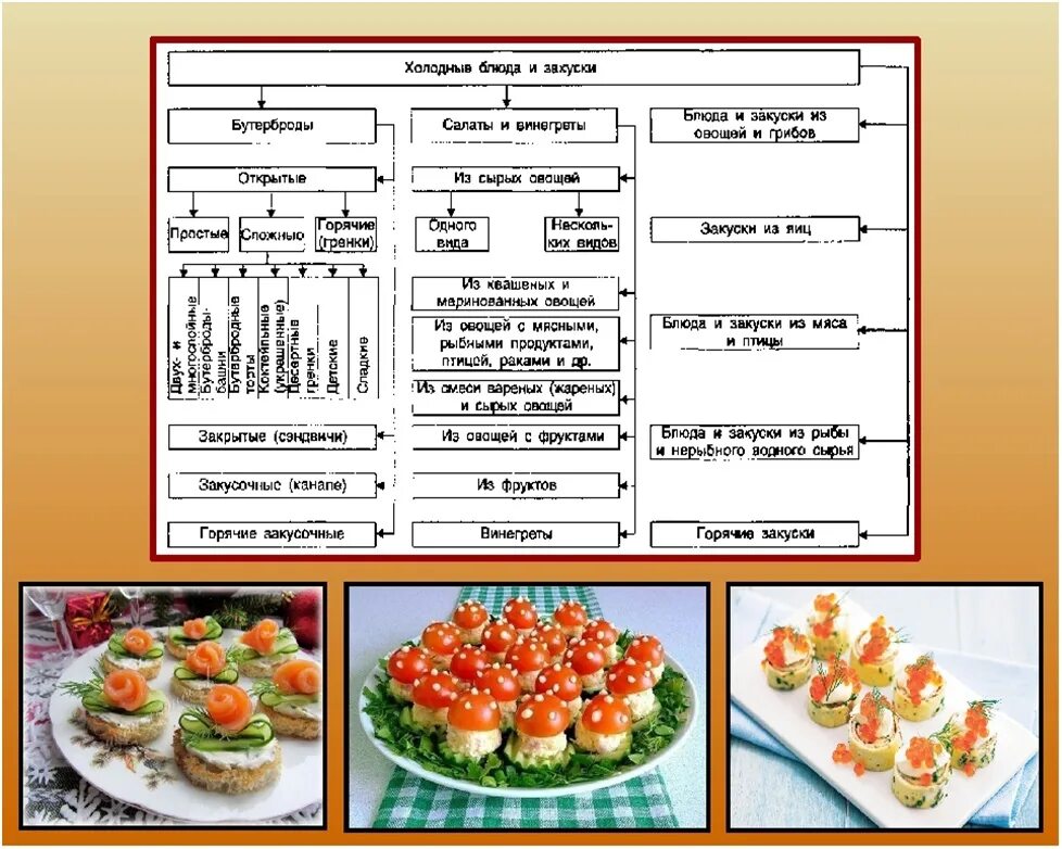 Холодная закуска сколько грамм. Холодных закусок из мяса технологическая схема. Ассортимент холодных закусок. Классификация холодных закусок. Классификация холодных блюд и закусок схема.