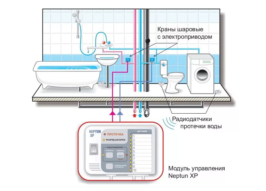 Как работает защита от протечек