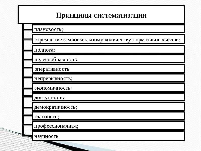 Систематизация законодательства понятие и виды. Систематизация нормативных актов принципы. систематизация нормативно правовой акт схема. принципы нормативно правового акта. принципы систематизации права.