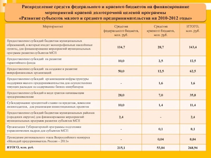 Финансирование мероприятий программы