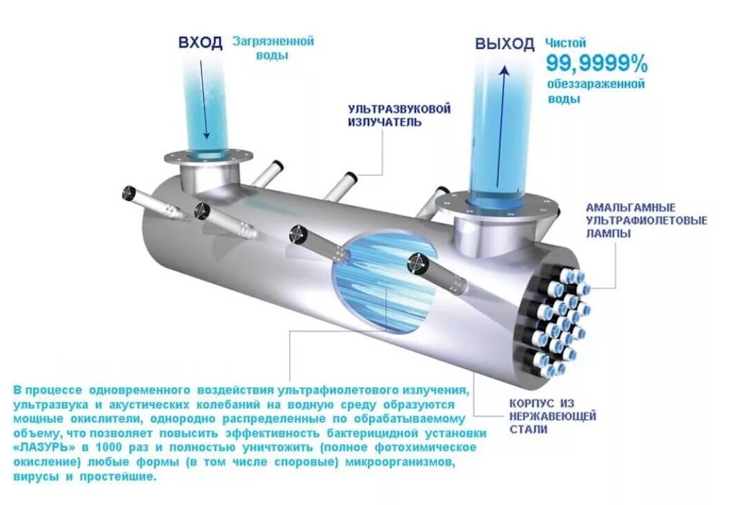 Ультрафиолетовая очистка воды. Обеззараживание воды ультразвуком схема. Бактерицидный блок УФ обеззараживания воды. 15м3/час. Ультрафиолетовый стерилизатор на водоочистных сооружениях схема. УФ-обеззараживатель лазурь м-3к-1.