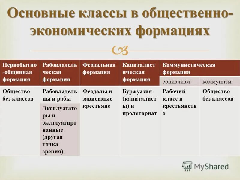 Общественно-экономическая формация. Общественно экономическая формация феодализм. Социально-экономические формации таблица. Общественно-экономические формации таблица.