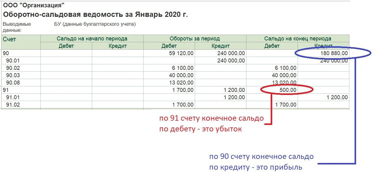 Операции на конец месяца. Оборотно сальдовая ведомость счета 90.01. Проводки с 90 и 91 счетом. 90.02.1 Счет бухгалтерского учета. Закрыть счет 91 проводка.