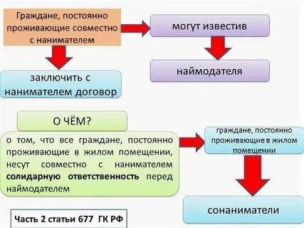 Основания прекращения договора социального найма жилого помещения