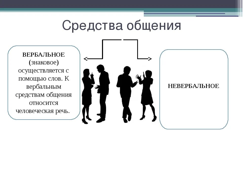 Виды средства общения людей. Вербальное общение схема. Схема вербальной коммуникации. Вербальная и невербальная коммуникация схема. Виды вербального общения.