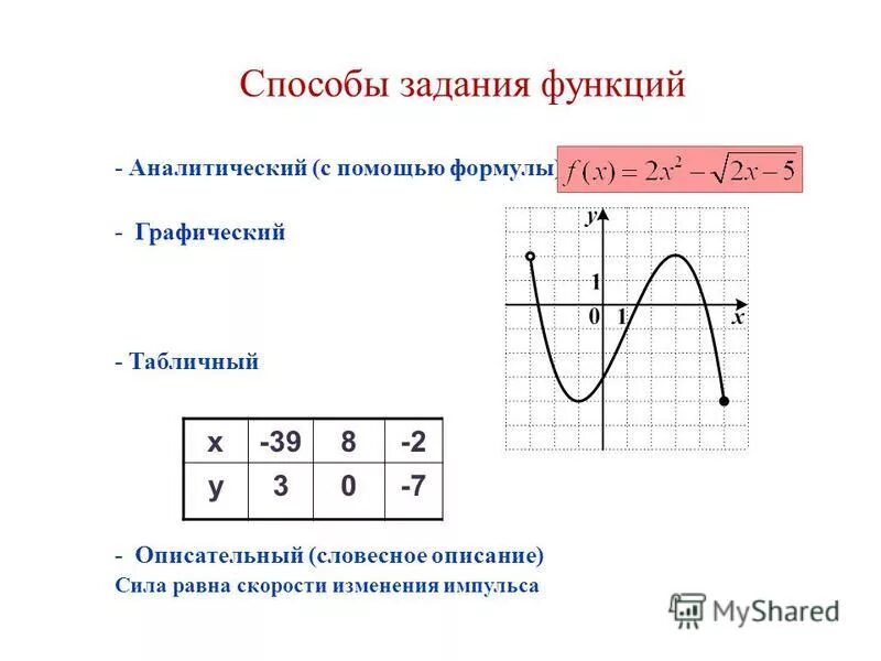 Способ задания функции с помощью Графика. Способы задания функции. Способы задания функции примеры. Графический способ задания функции.