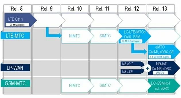 4g advanced. LTE Cat 18 что это. LTE И LTE-Advanced. Категории LTE 3gpp. Cat LTE таблица.