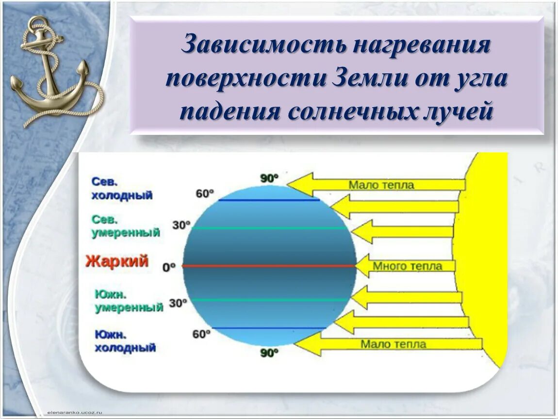 Наименьшим элементом поверхности. Нагрев поверхности земли. Схема нагрева поверхности земли солнечными лучами. Схема нагревания поверхности земли. Схема нагревания поверхности земли солнечными лучами.