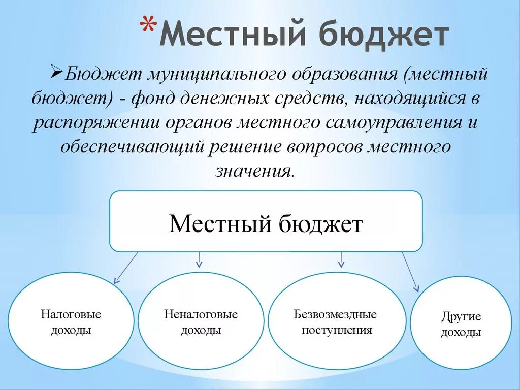 3 местные бюджеты