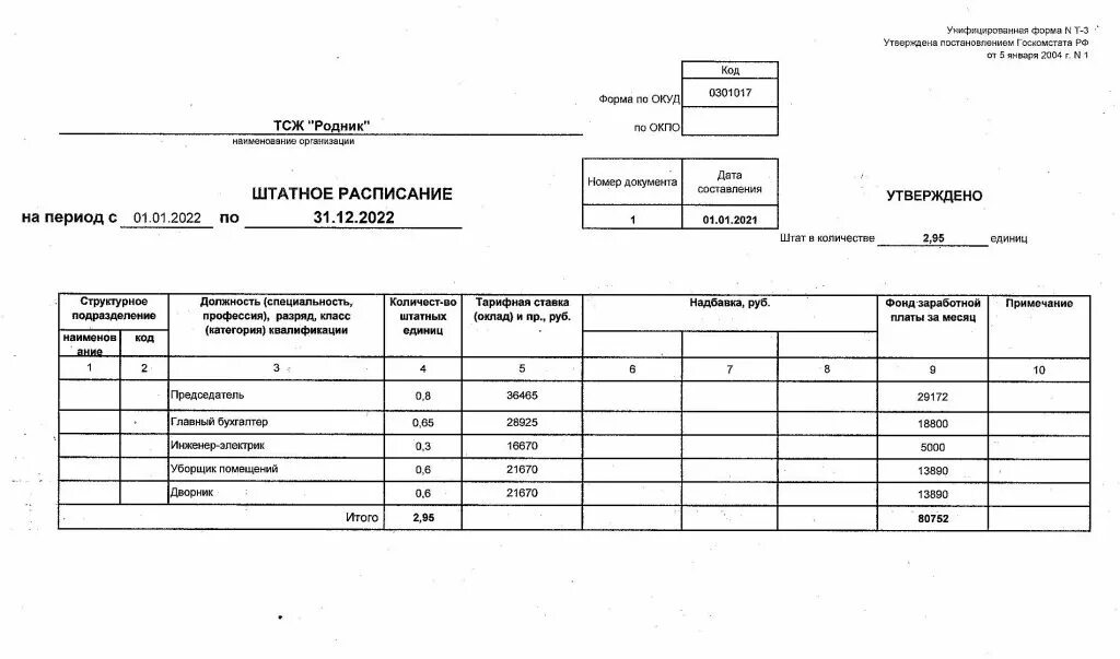 Кто должен подписывать штатное расписание