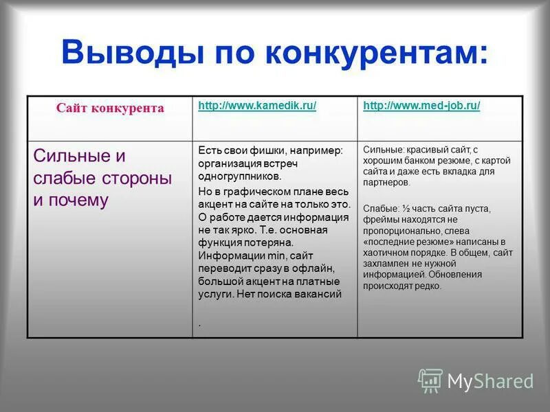 анализ конкурентов вывод. выводы по конкурентам. метод с ориентацией на конкурентов. выводы по анализу конкурентов. выводы по конкурентам.