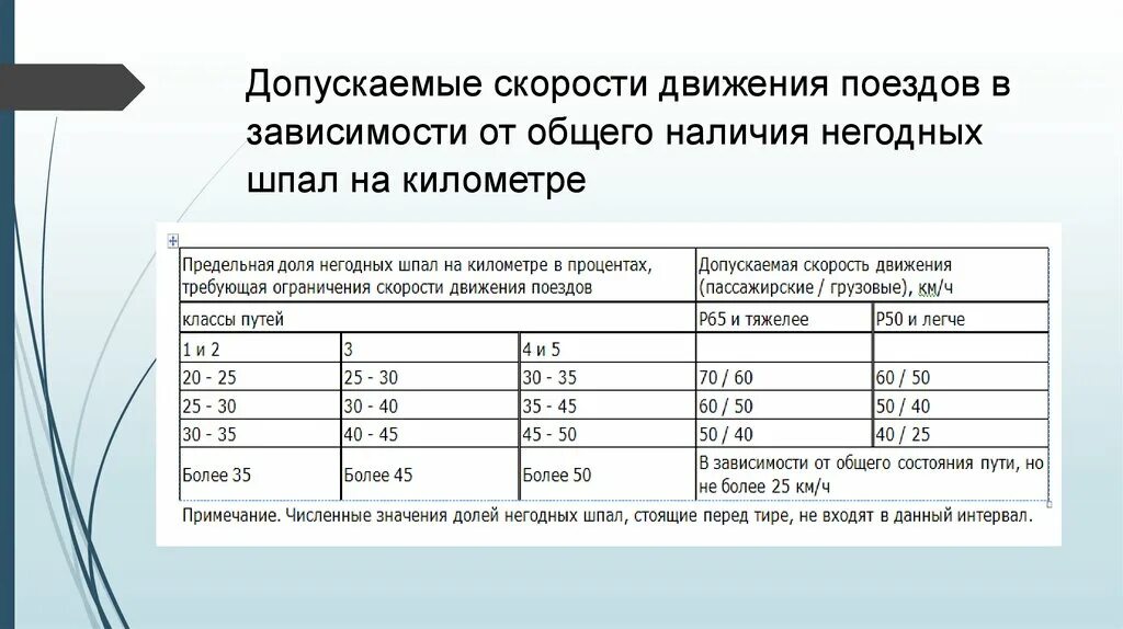 Какая величина стыковых зазоров. Допускаемые скорости движения. Допускаемая скорость движения поездов. Ступеньки и зазоры на РЖД. Укажите ограничение скорости движения поездов.