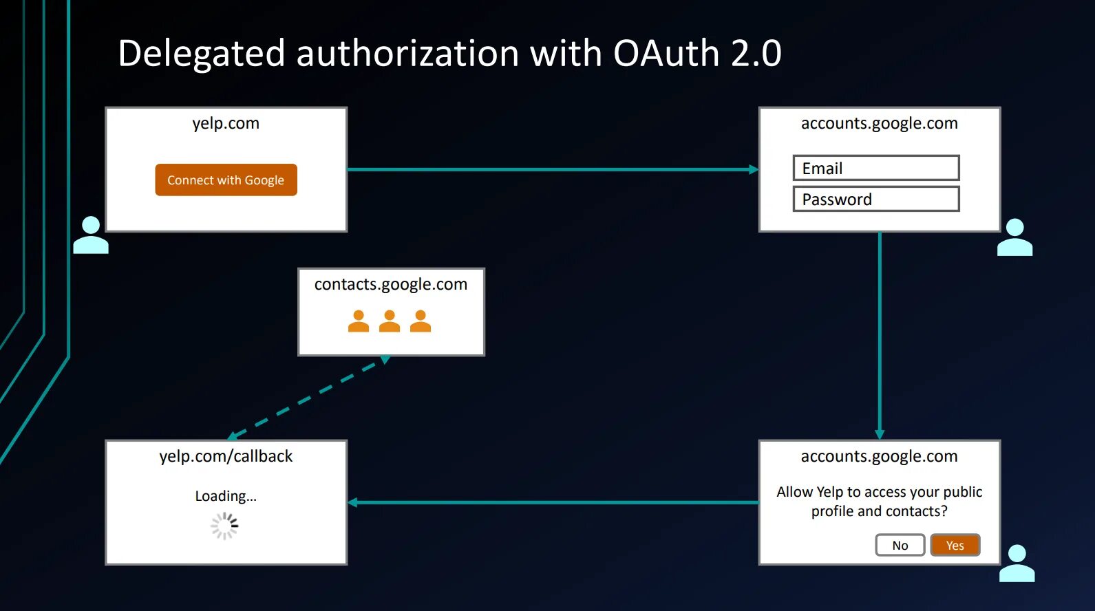 Oauth авторизации что это. Стандарт oauth 2.0. Authorization code Flow. Oauth 2.0 и OPENID connect.