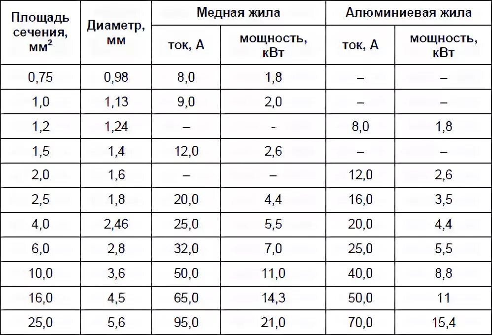 Медь 10 мм ток