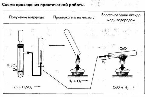 Получение водорода в химии