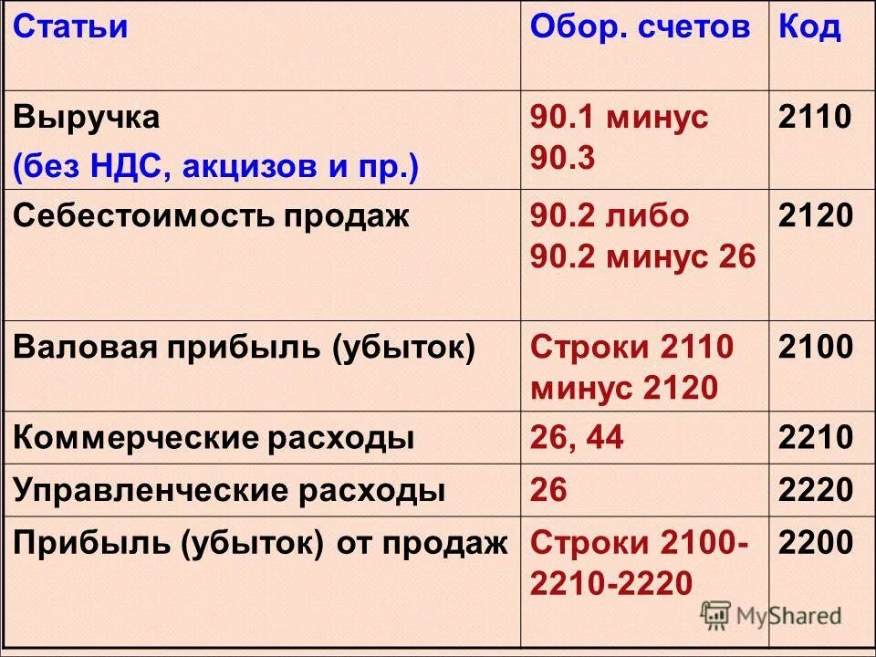 Налог на прибыль расходы без ндс. Себестоимость продаж счет. Выручка с НДС или без НДС. НДС С выручки от реализации. Как посчитать прибыль без НДС.