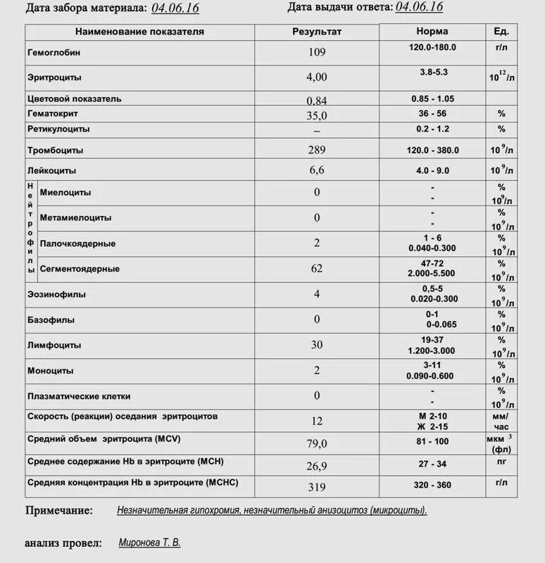 Что означает в анализах повышенное. Обозначения показателей крови в общем анализе крови. Показатели крови в норме у взрослых физиология. Нормы анализа крови в 36 лет. Анализ крови при Ковиде показатели.