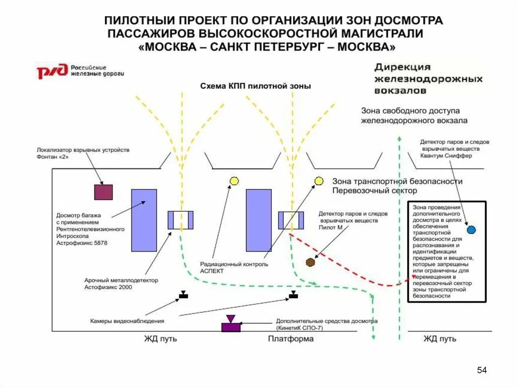 Схема досмотра автотранспорта на КПП. Перевозочный сектор зоны транспортной безопасности на схеме. Схема охраны объекта железнодорожного транспорта. Схема пункта досмотра в аэропорту. Зона безопасности оти