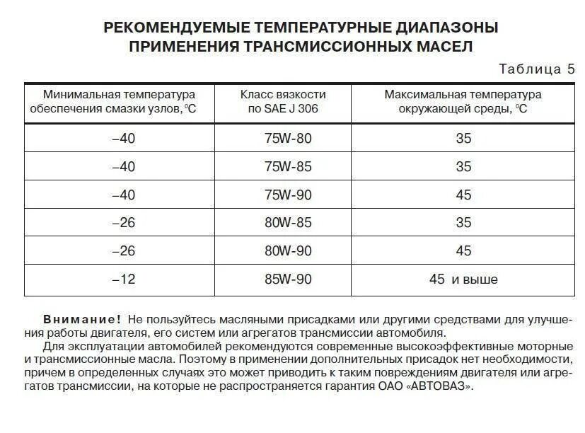 Цифры трансмиссионного масла. Трансмиссионное масло 75w90 температурный диапазон. Температурная вязкость трансмиссионных масел. Таблица масел синтетика и полусинтетика. Трансмиссионное масло 75w-80 кинематическая вязкость.